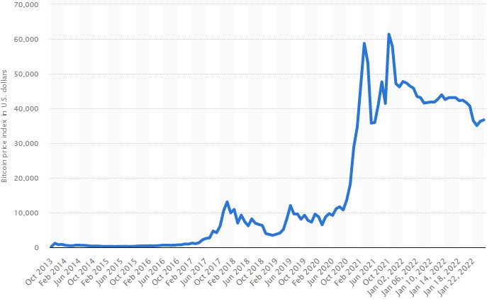 Bitcoin is it too late to buy or invest