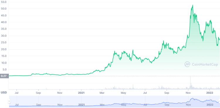 Helium HNT cryptocurrency price prediction history graph