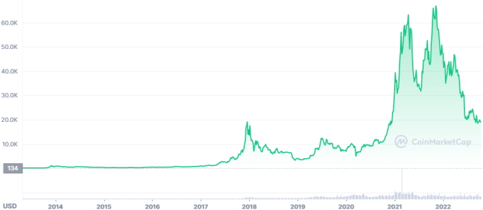 Bitcoin historical price chart