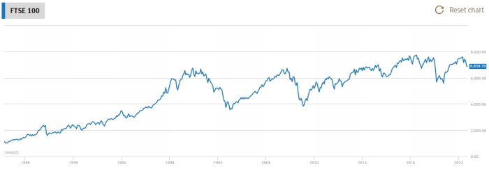 FTSE 100 historical price chart